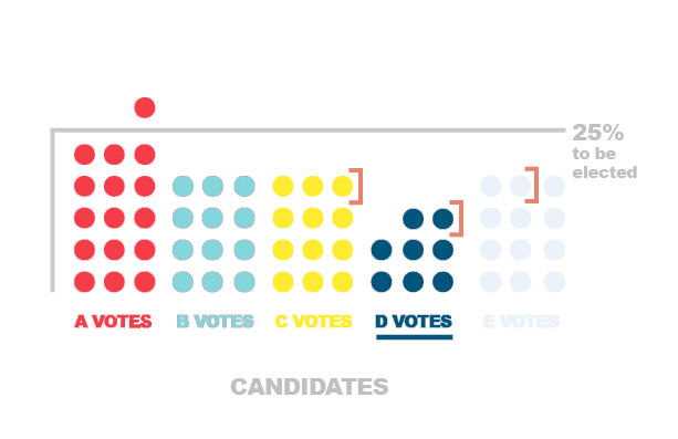 WHAT IS RANKED CHOICE VOTING? - Ranked Choice Voting Resource Center
