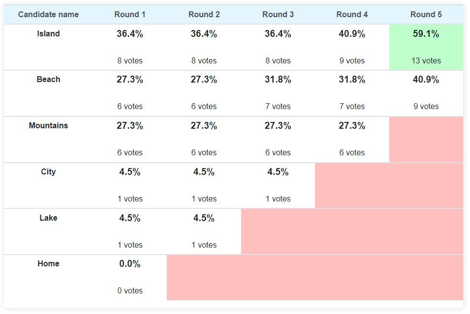 VACATION POLL - Ranked Choice Voting Resource Center